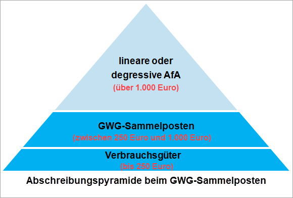 pyramide-sammelposten