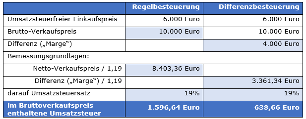 tabelle-differenzbesteuerung