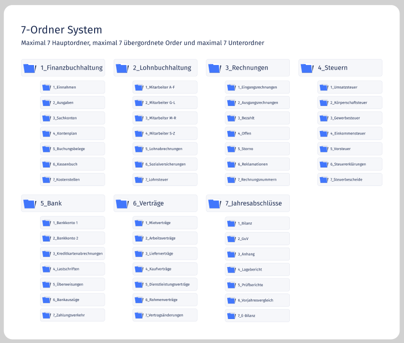 Grafik_7-Ordner-System